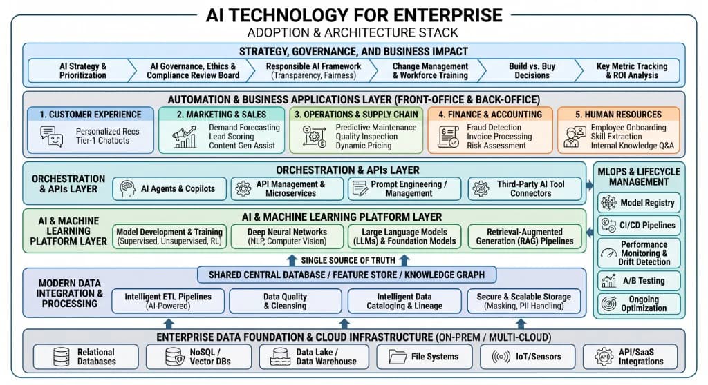 AI Technology for Enterprise: Adoption & Architecture Stack