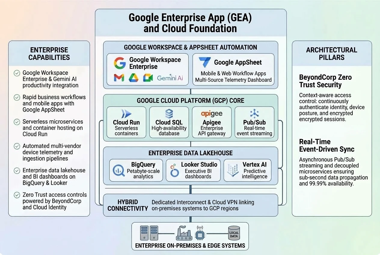 Google Enterprise App (GEA) and Cloud Foundation