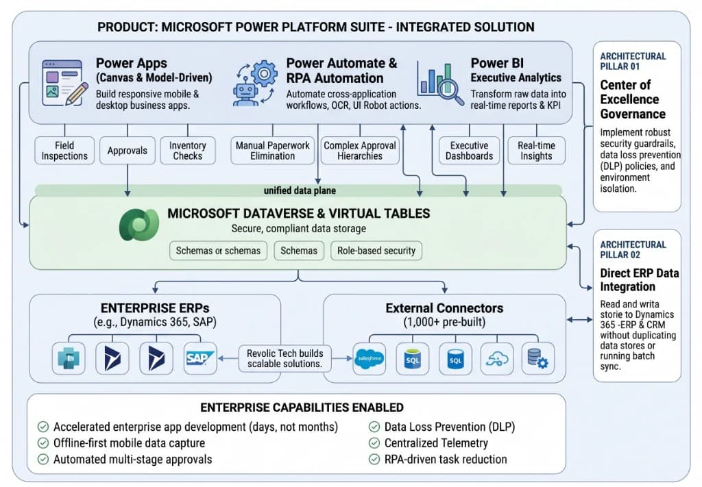 Microsoft Power Platform Suite: Integrated Enterprise Architecture