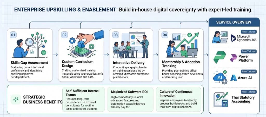 RET Enterprise Upskilling & Enablement Lifecycle