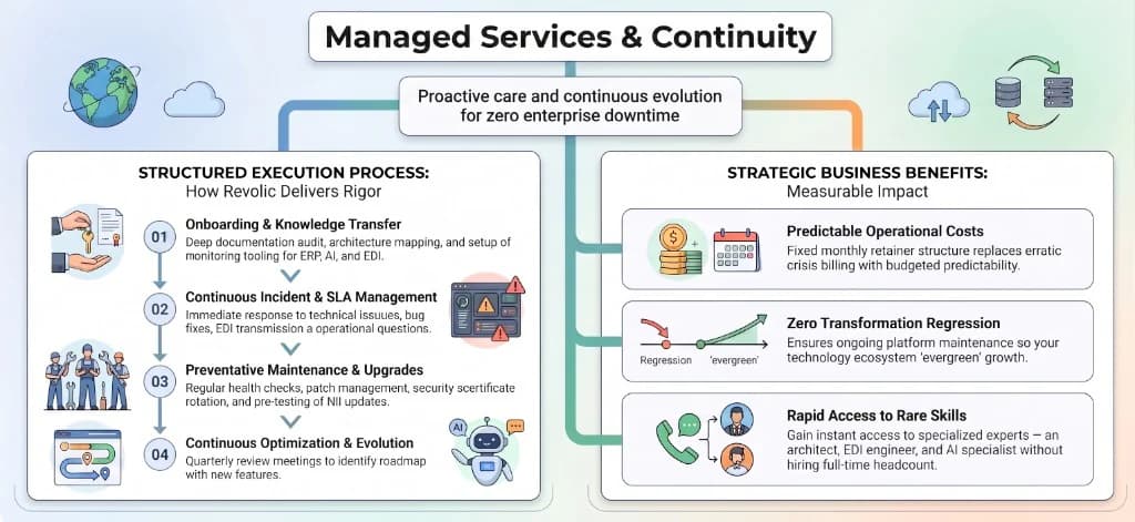 RMS Managed Continuity & Proactive Care Blueprint