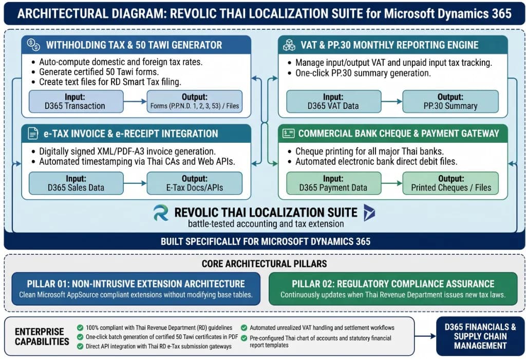 Revolic Thai Localization Suite for Microsoft Dynamics 365